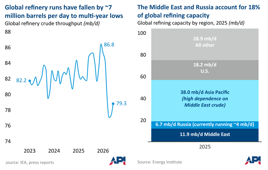 Two-panel infographic about global refining. The left chart shows global refinery crude throughput declining from approximately 86.8 million barrels per day in early 2026 to 79.3 million barrels per day, a drop of about 7 million barrels per day to multi-year lows. The right chart shows 2025 global refining capacity by region: Asia Pacific 38.0 million barrels per day, Middle East 11.9 million barrels per day, Russia 6.7 million barrels per day, United States 18.2 million barrels per day, and all other regions 28.9 million barrels per day. The graphic notes that the Middle East and Russia account for 18% of global refining capacity.